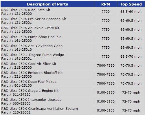 R&D Ultra 250/260 Stage 1 Kit